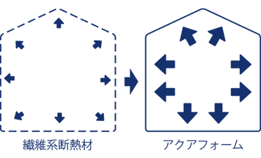 アクアフォームは、高気密で高断熱