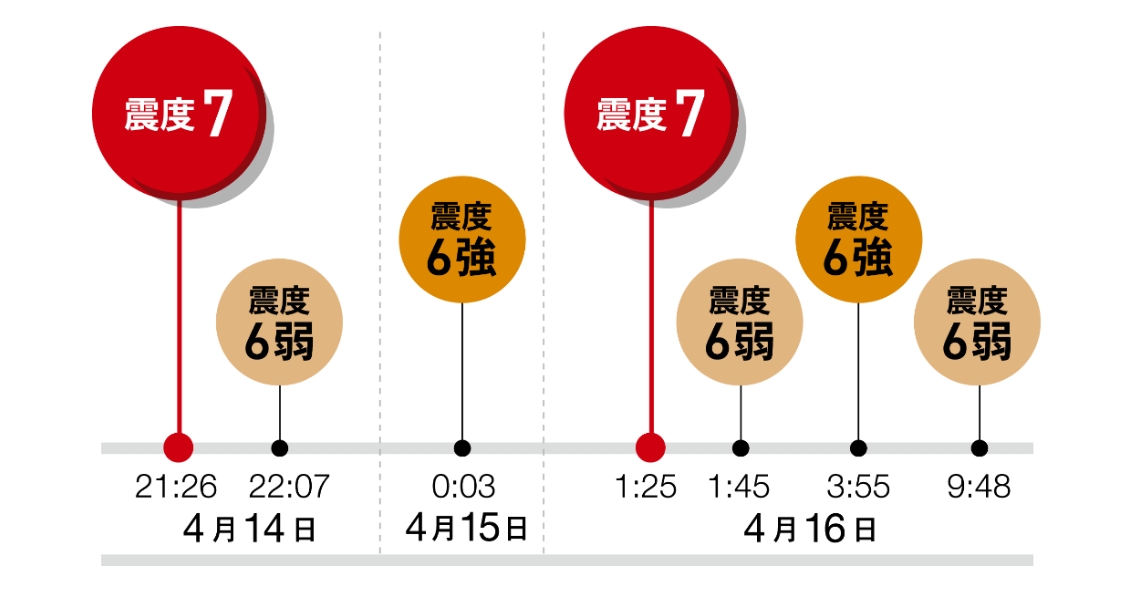 地震の周期