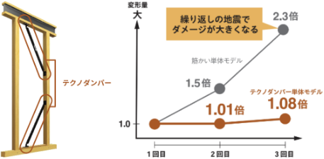 テクノダンパーの有無による変形抑制効果