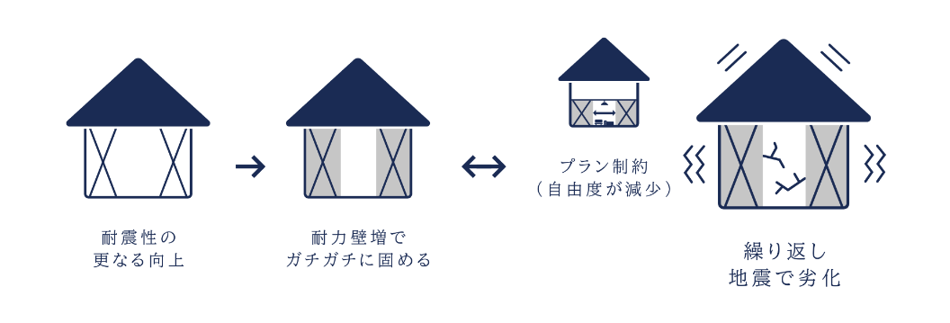 繰り返しの地震により強度が劣化するイメージ