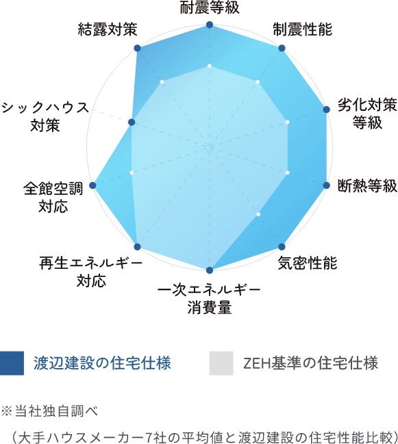 渡辺建設の住宅性能早見表
